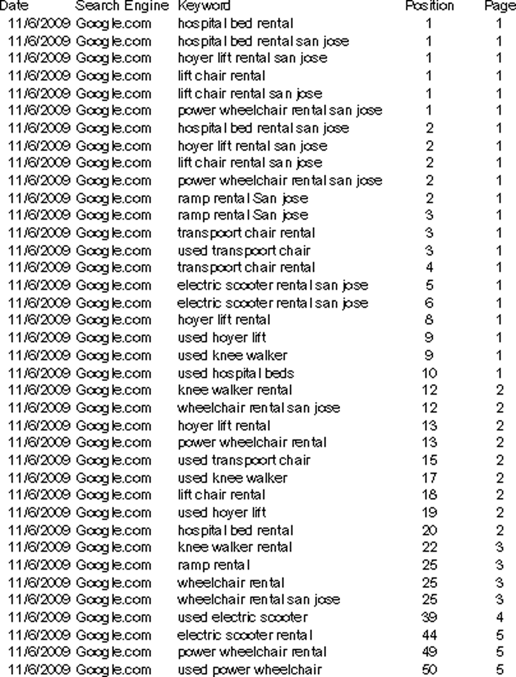 SERP Results Search Engine Optimization for Bay Area Synthetic Grass